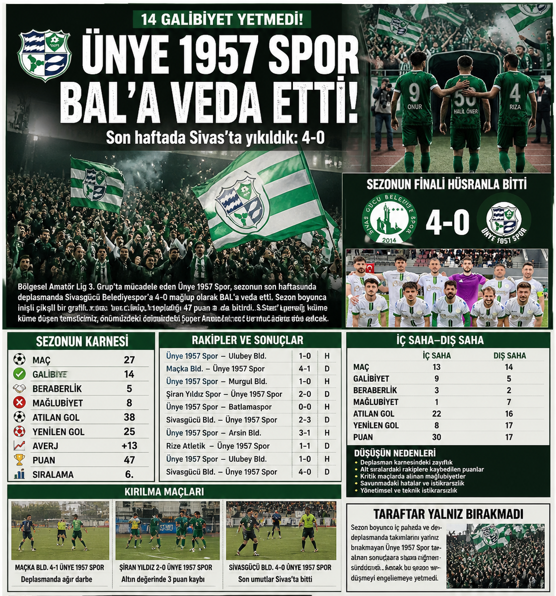 14 GALİBİYET YETMEDİ: ÜNYE 1957 SPOR BAL’A VEDA ETTİ